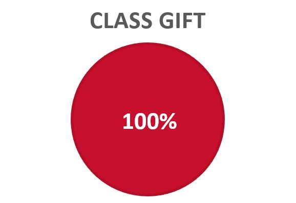 Class Gift is 100% of all gifts over time. 